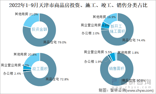 2022年1-9月天津市商品房投资、施工、竣工、销售分类占比