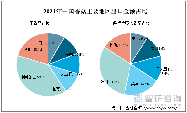 2021年中国香菇主要地区出口金额占比