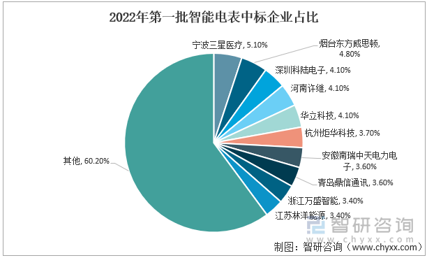 2022年第一批智能电表中标企业占比