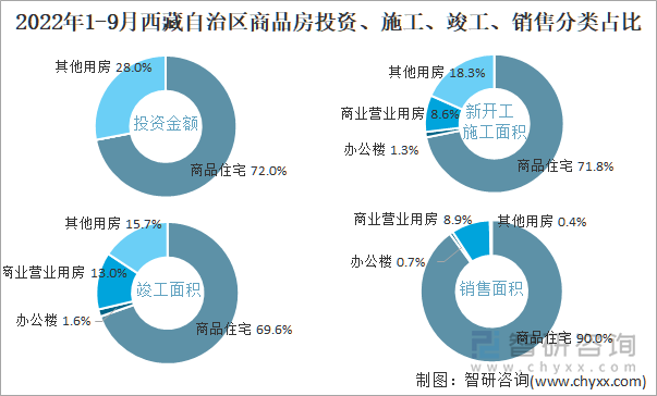 2022年1-9月西藏自治区商品房投资、施工、竣工、销售分类占比