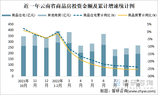 近一年云南省商品房投资金额及累计增速统计图