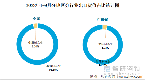 2022年1-9月分地区分行业出口货值占比统计图