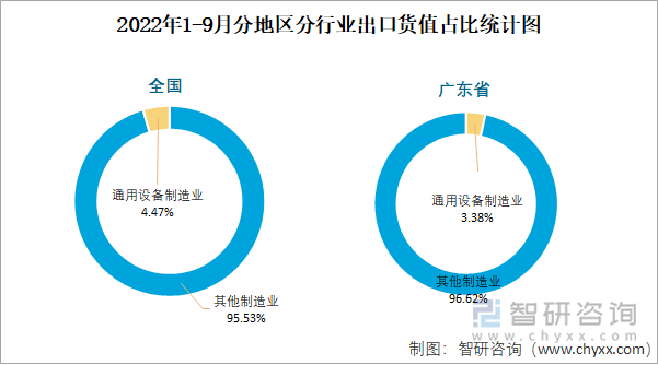 2022年1-9月分地区分行业出口货值占比统计图