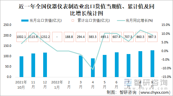 近一年全国仪器仪表制造业出口货值当期值、累计值及同比增长统计图