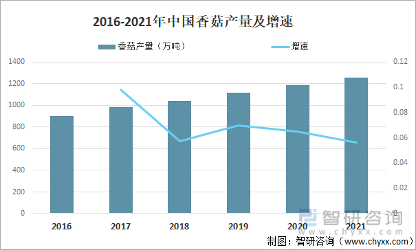 2016-2021年中国香菇产量及增速