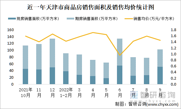 近一年天津市商品房销售面积及销售均价统计图