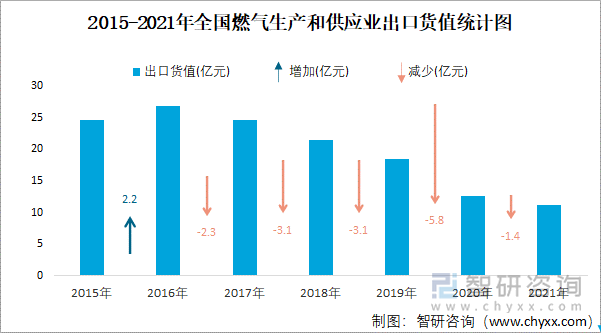 2015-2021年全国燃气生产和供应业出口货值统计图