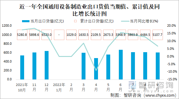 近一年全国通用设备制造业出口货值当期值、累计值及同比增长统计图