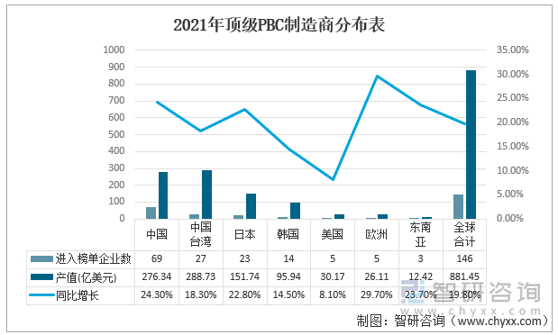 2021年顶级PBC制造商分布表