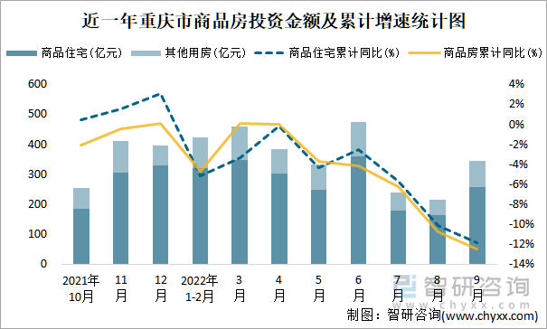 近一年重庆市商品房投资金额及累计增速统计图