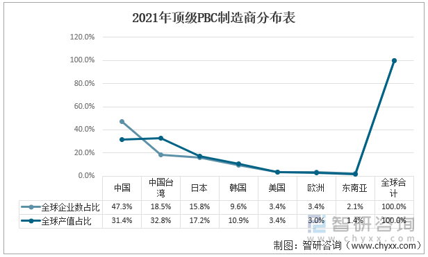 2021年顶级PBC制造商分布表