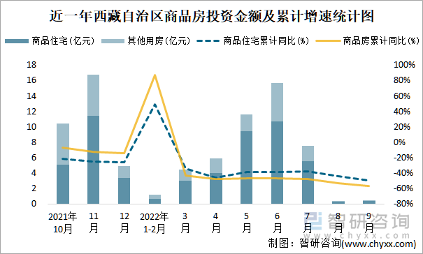 近一年西藏自治区商品房投资金额及累计增速统计图