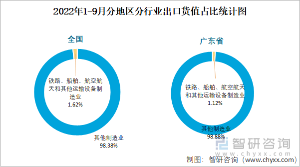 2022年1-9月分地区分行业出口货值占比统计图