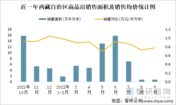 近一年西藏自治区商品房销售面积及销售均价统计图