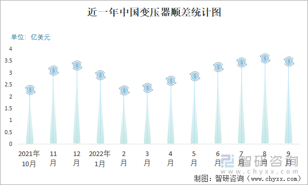 近一年中国变压器顺差统计图