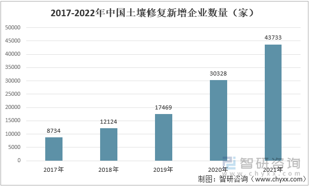 2017-2021年中国土壤修复新增企业数量（家）