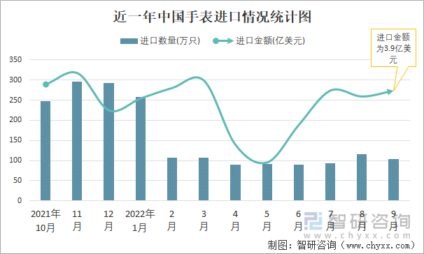 近一年中国手表进口情况统计图