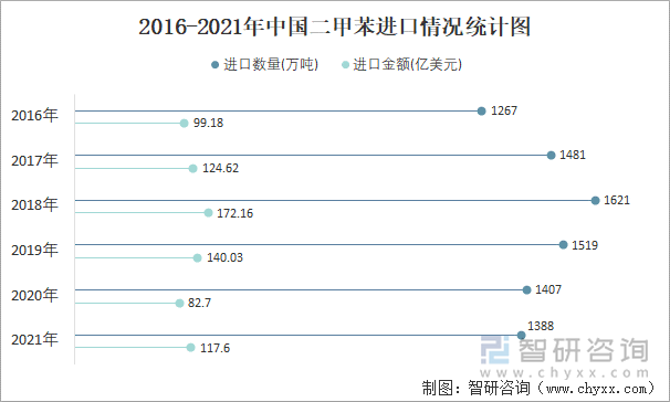 2016-2021年中国二甲苯进口情况统计图