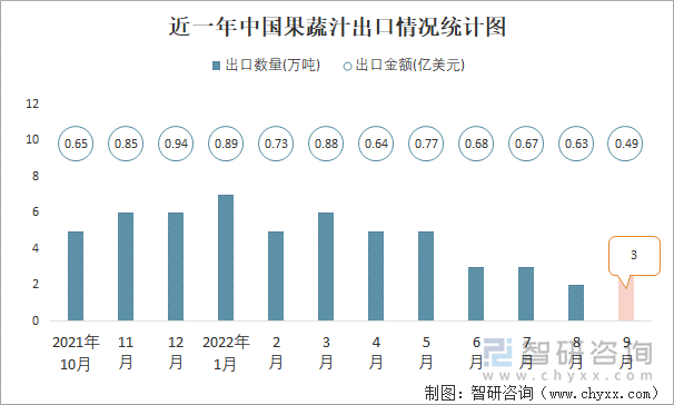 近一年中国果蔬汁出口情况统计图