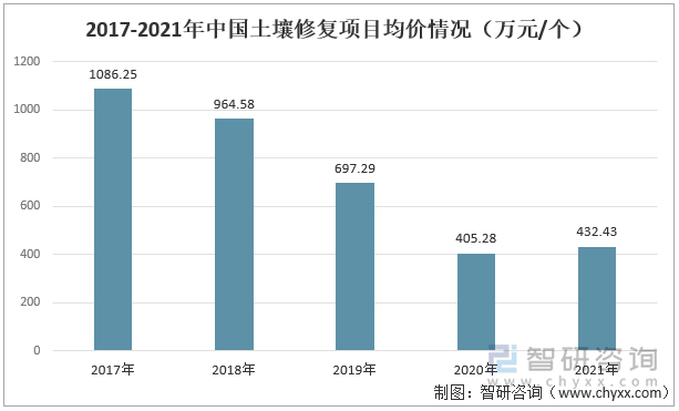 2017-2021年中国土壤修复项目均价情况（万个/个）