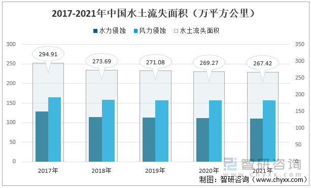 2017-2021年中国水土流失面积（万平方公里）