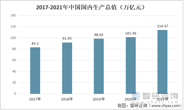 2017-2021年中国国内生产总值（万亿元）