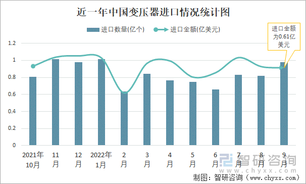 近一年中国变压器进口情况统计图