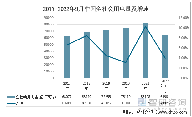 2017-2022年9月中国全社会用电量及增速