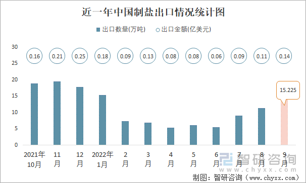 近一年中国制盐出口情况统计图