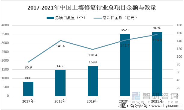 2017-2021年中国土壤修复行业总项目金额与数量