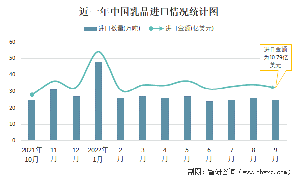 近一年中国乳品进口情况统计图