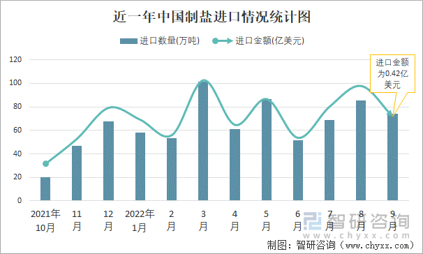 近一年中国制盐进口情况统计图