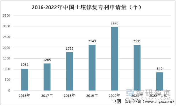 2016-2022年中国土壤修复专利申请量（个）