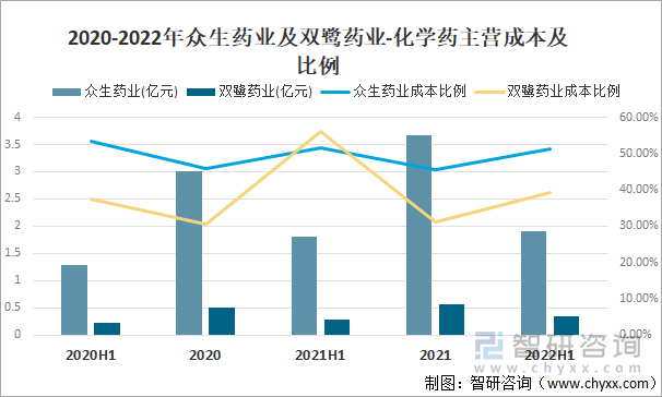 2020-2022年众生药业及双鹭药业化学药主营成本及比例