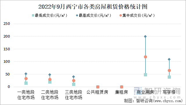 2022年9月西宁市各类房屋租赁价格统计图