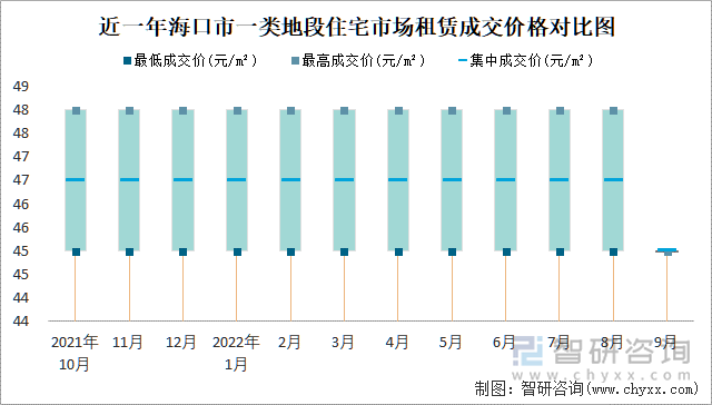 近一年海口市一类地段住宅市场租赁成交价格对比图