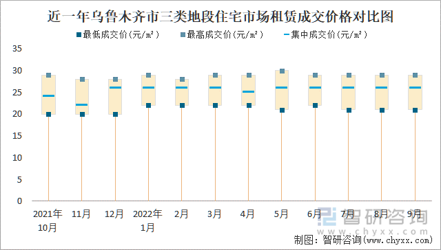 近一年乌鲁木齐市三类地段住宅市场租赁成交价格对比图