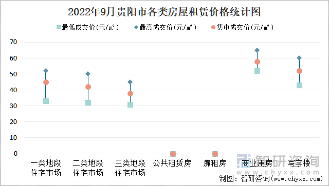 2022年9月贵阳市各类房屋租赁价格统计图