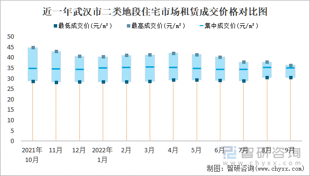 近一年武汉市二类地段住宅市场租赁成交价格对比图