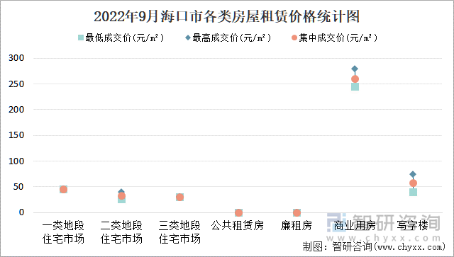 2022年9月海口市各类房屋租赁价格统计图