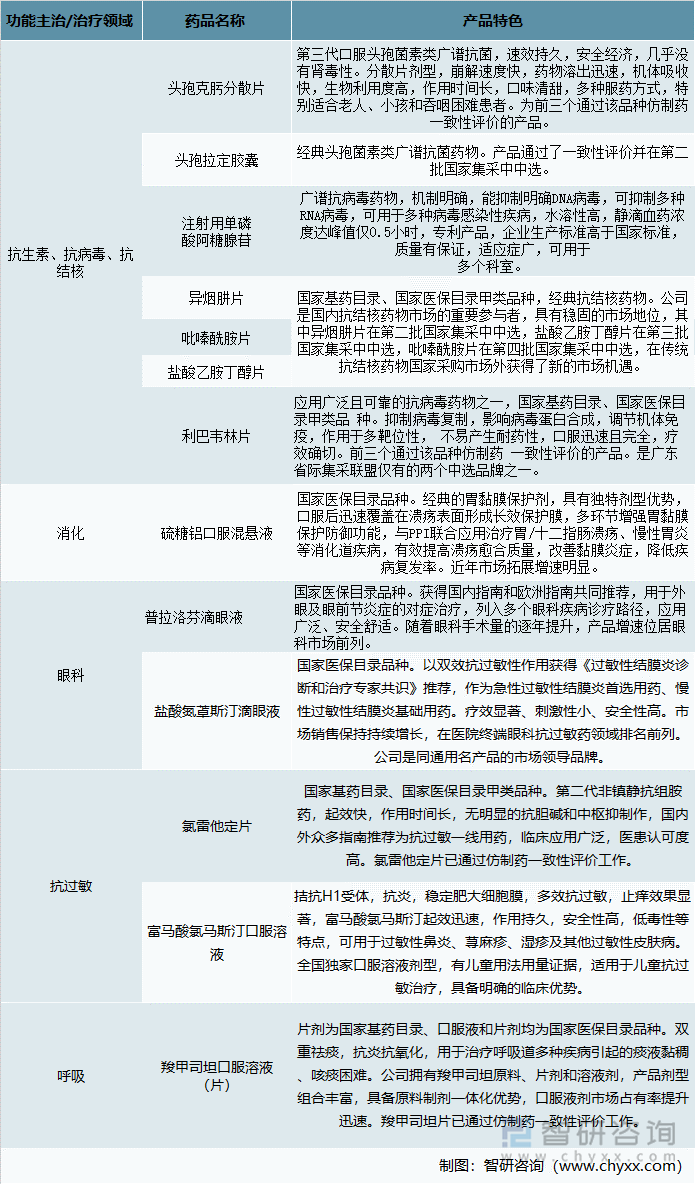 众生药业化学药品类