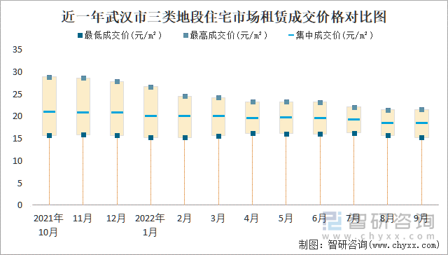 近一年武汉市三类地段住宅市场租赁成交价格对比图