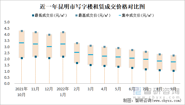 近一年昆明市写字楼租赁成交价格对比图