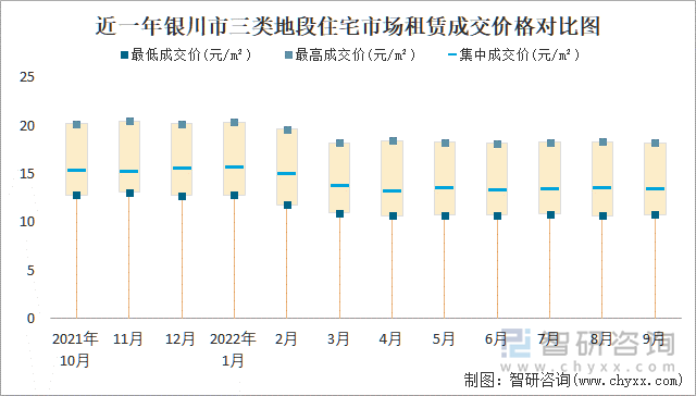 近一年银川市三类地段住宅市场租赁成交价格对比图