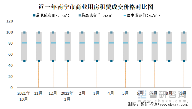 近一年南宁市商业用房租赁成交价格对比图