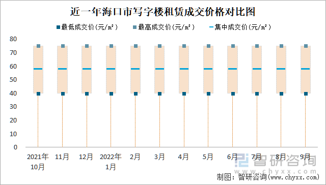 近一年海口市写字楼租赁成交价格对比图