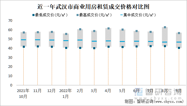 近一年武汉市商业用房租赁成交价格对比图