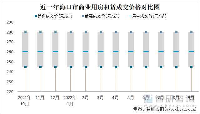 近一年海口市商业用房租赁成交价格对比图