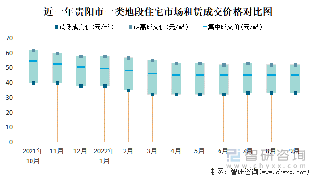 近一年贵阳市一类地段住宅市场租赁成交价格对比图