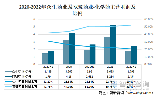 2020-2022年众生药业及双鹭药业-化学药主营利润及比例